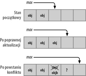 Metoda add() w działaniu: poprawna i niepoprawna aktualizacja stanu tablicy