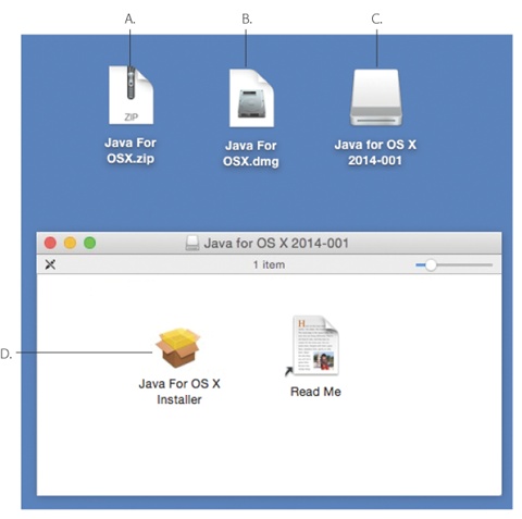 A: This is the downloaded compressed file. Double-click to get…B: The .dmg (disk image) file. Double-click it to “mount” the disk image.C: And now, the disk image itself. Double-click to open the installer window. (Dismiss the warning that the software came from the Internet.) “Eject” it after the installation is complete.D: Here’s the actual installer.After the installation, you can delete all this stuff (except maybe the .dmg file, if you think you might want to install the software again later).