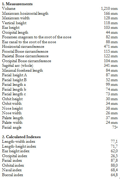 Tableau_Virchow_Sara_measurements1