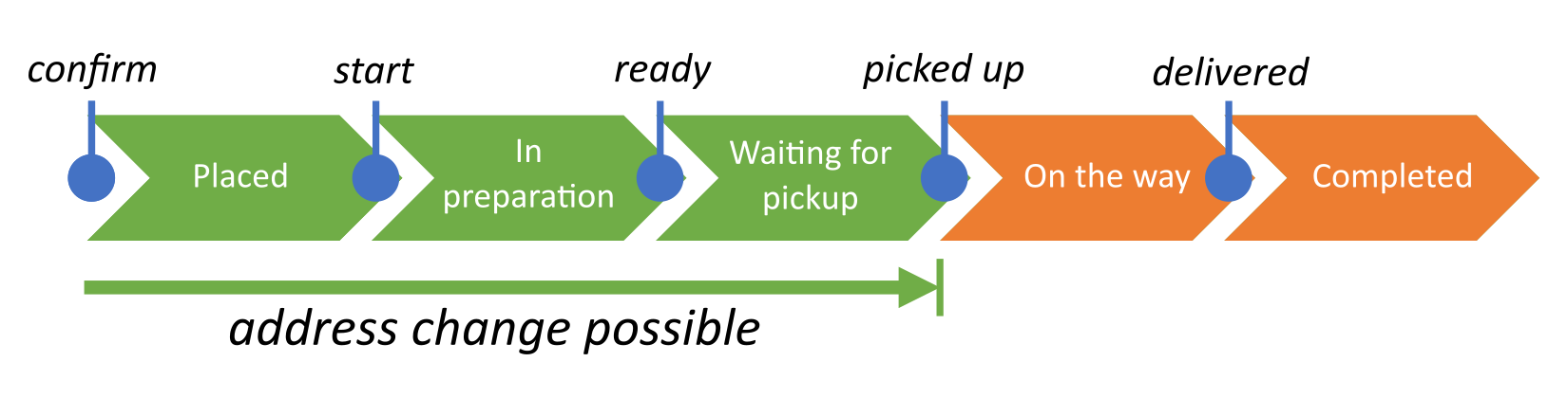 Figure 17 -- Order states