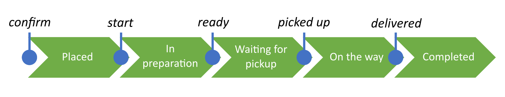 Figure 8 -- State diagram of pizza process