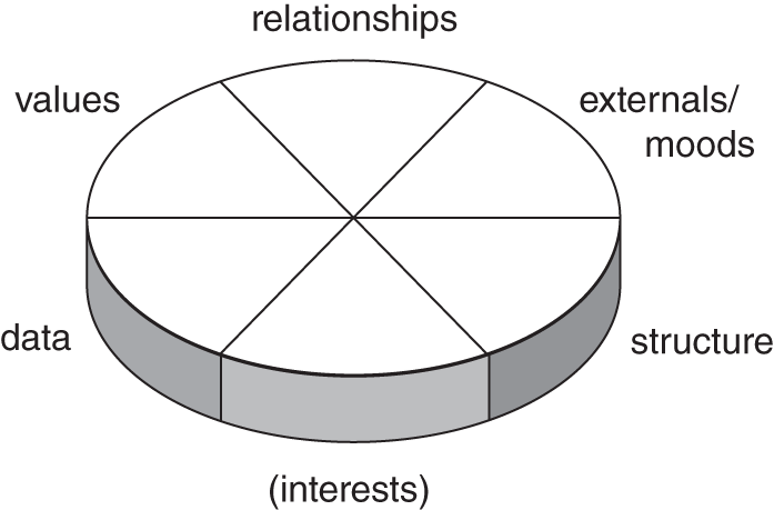 The Circle of Conflict model classifying the causes and drivers of a given conflict into one of five categories: values, relationships, moods/externals, data, and structure.