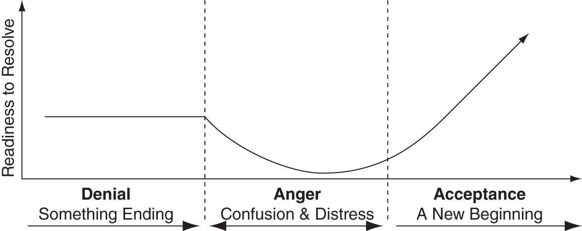 The Moving Beyond model helps identify the stages or steps that parties often must go through in order to let a conflict go and move beyond it.