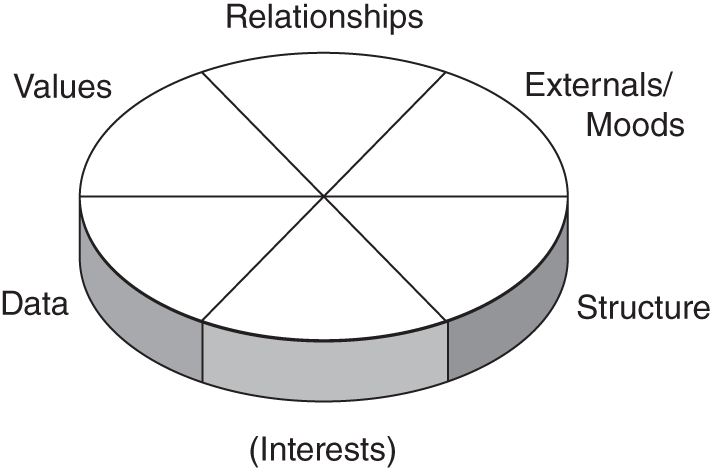 The Circle of Conflict model postulates that there are five main underlying causes, or “drivers,” to conflict - Relationships, Externals/Moods, Structure, Values, and Data.