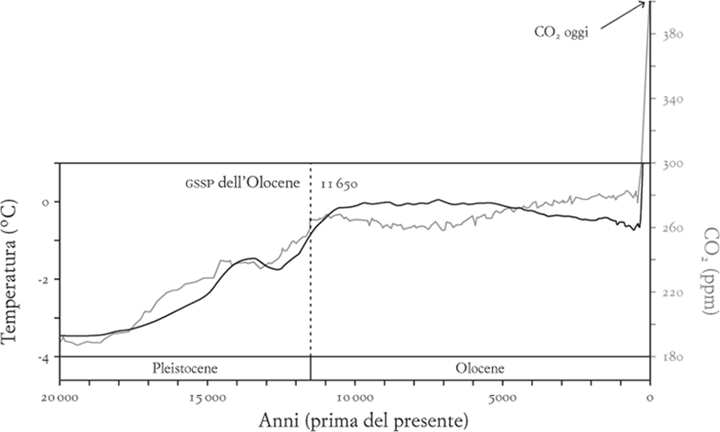 Sommario dei cambiamenti del sistema Terra e i chiodi d’oro per marcare l’inizio dell’Antropocene. Procedendo dall’alto verso il basso, la scala diventa piú grande per concentrarsi sul nostro tempo, iniziando dal chiodo d’oro (GSSP) dell’Olocene, confrontato all’attuale concentrazione di anidride carbonica. I valori della temperatura sono tutti relativi alla media del periodo 1961-90, quindi i periodi piú freddi di questo hanno valori negativi, quelli piú caldi valori positivi. I valori del radiocarbonio (Δ14C) nel grafico inferiore sono i cambiamenti rispetto allo standard internazionale assoluto, posto pari a zero nel 19507.