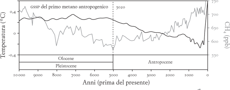 Sommario dei cambiamenti del sistema Terra e i chiodi d’oro per marcare l’inizio dell’Antropocene. Procedendo dall’alto verso il basso, la scala diventa piú grande per concentrarsi sul nostro tempo, iniziando dal chiodo d’oro (GSSP) dell’Olocene, confrontato all’attuale concentrazione di anidride carbonica. I valori della temperatura sono tutti relativi alla media del periodo 1961-90, quindi i periodi piú freddi di questo hanno valori negativi, quelli piú caldi valori positivi. I valori del radiocarbonio (Δ14C) nel grafico inferiore sono i cambiamenti rispetto allo standard internazionale assoluto, posto pari a zero nel 19507.