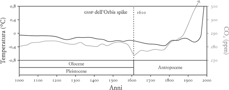 Sommario dei cambiamenti del sistema Terra e i chiodi d’oro per marcare l’inizio dell’Antropocene. Procedendo dall’alto verso il basso, la scala diventa piú grande per concentrarsi sul nostro tempo, iniziando dal chiodo d’oro (GSSP) dell’Olocene, confrontato all’attuale concentrazione di anidride carbonica. I valori della temperatura sono tutti relativi alla media del periodo 1961-90, quindi i periodi piú freddi di questo hanno valori negativi, quelli piú caldi valori positivi. I valori del radiocarbonio (Δ14C) nel grafico inferiore sono i cambiamenti rispetto allo standard internazionale assoluto, posto pari a zero nel 19507.