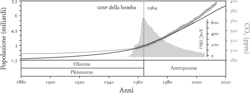 Sommario dei cambiamenti del sistema Terra e i chiodi d’oro per marcare l’inizio dell’Antropocene. Procedendo dall’alto verso il basso, la scala diventa piú grande per concentrarsi sul nostro tempo, iniziando dal chiodo d’oro (GSSP) dell’Olocene, confrontato all’attuale concentrazione di anidride carbonica. I valori della temperatura sono tutti relativi alla media del periodo 1961-90, quindi i periodi piú freddi di questo hanno valori negativi, quelli piú caldi valori positivi. I valori del radiocarbonio (Δ14C) nel grafico inferiore sono i cambiamenti rispetto allo standard internazionale assoluto, posto pari a zero nel 19507.