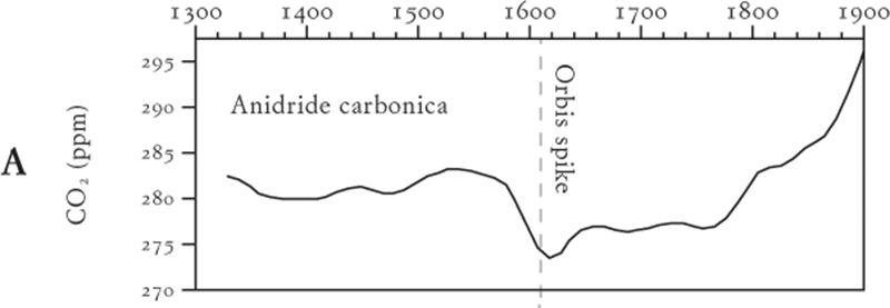 A mostra una riduzione dell’anidride carbonica atmosferica iniziata all’incirca nel 1520, con un minimo nel 1610, dalla carota di ghiaccio di Law Dome, nell’Antartide. B mostra il rapporto isotopico del carbonio nell’anidride carbonica nella carota di ghiaccio dell’Antartide settentrionale, che a partire all’incirca dal 1500 sale fino a un picco nel 1610, dimostrando che la riduzione dell’anidride carbonica fu causata dall’assorbimento di carbonio sulla superficie terrestre tra il 1500 e il 1600. C mostra i livelli di metano nella carota di ghiaccio di Law Dome che presentano una diminuzione di breve durata a partire dal 1550 fino a un minimo intorno al 1610, collegata a livelli minori di biomassa bruciata nell’emisfero australe, e poi un lungo aumento esponenziale. D mostra un picco dei livelli di polveri nella carota estratta dalla calotta di ghiaccio di Quelccaya, nelle Ande peruviane, provenienti dall’eruzione del vulcano Huaynaputina del 1600. E mostra un lipide (IP25) prodotto dalle diatomee (alghe unicellulari) del mare dei Ciukci, che è correlato con l’estensione del ghiaccio marino artico, massima all’incirca tra il 1500 e il 1600. F mostra l’abbondanza di organismi marini dotati di guscio, i foraminiferi planctonici Globigerina bulloides, un tipo di protisti ameboidi campionati nel Mar Arabico, che raggiunge un minimo intorno al 1610, indicante basse temperature della superficie del mare ai tropici. G mostra il rapporto isotopico di 18O in una stalagmite di una grotta in Cina. L’indebolimento a lungo termine, per 7000 anni, del monsone asiatico terminò intorno al 1600. La prima comparsa del polline di mais, una specie originaria delle Americhe, nel 1600, in un sedimento marino al largo delle coste italiane fornisce un ulteriore sito marino che completa una definizione dell’inizio dell’Antropocene nel 161015.