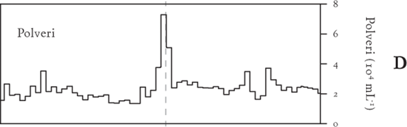 A mostra una riduzione dell’anidride carbonica atmosferica iniziata all’incirca nel 1520, con un minimo nel 1610, dalla carota di ghiaccio di Law Dome, nell’Antartide. B mostra il rapporto isotopico del carbonio nell’anidride carbonica nella carota di ghiaccio dell’Antartide settentrionale, che a partire all’incirca dal 1500 sale fino a un picco nel 1610, dimostrando che la riduzione dell’anidride carbonica fu causata dall’assorbimento di carbonio sulla superficie terrestre tra il 1500 e il 1600. C mostra i livelli di metano nella carota di ghiaccio di Law Dome che presentano una diminuzione di breve durata a partire dal 1550 fino a un minimo intorno al 1610, collegata a livelli minori di biomassa bruciata nell’emisfero australe, e poi un lungo aumento esponenziale. D mostra un picco dei livelli di polveri nella carota estratta dalla calotta di ghiaccio di Quelccaya, nelle Ande peruviane, provenienti dall’eruzione del vulcano Huaynaputina del 1600. E mostra un lipide (IP25) prodotto dalle diatomee (alghe unicellulari) del mare dei Ciukci, che è correlato con l’estensione del ghiaccio marino artico, massima all’incirca tra il 1500 e il 1600. F mostra l’abbondanza di organismi marini dotati di guscio, i foraminiferi planctonici Globigerina bulloides, un tipo di protisti ameboidi campionati nel Mar Arabico, che raggiunge un minimo intorno al 1610, indicante basse temperature della superficie del mare ai tropici. G mostra il rapporto isotopico di 18O in una stalagmite di una grotta in Cina. L’indebolimento a lungo termine, per 7000 anni, del monsone asiatico terminò intorno al 1600. La prima comparsa del polline di mais, una specie originaria delle Americhe, nel 1600, in un sedimento marino al largo delle coste italiane fornisce un ulteriore sito marino che completa una definizione dell’inizio dell’Antropocene nel 161015.