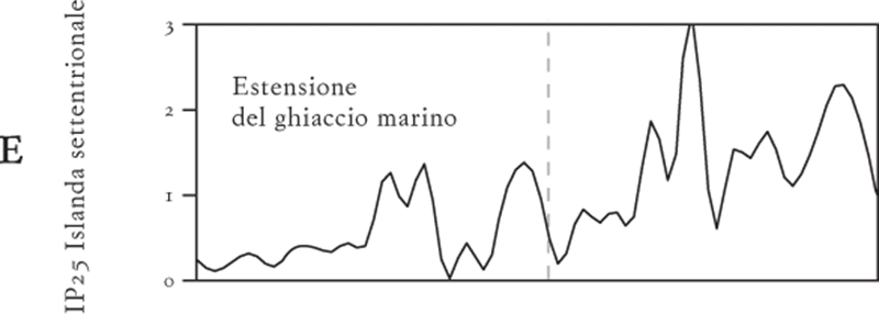 A mostra una riduzione dell’anidride carbonica atmosferica iniziata all’incirca nel 1520, con un minimo nel 1610, dalla carota di ghiaccio di Law Dome, nell’Antartide. B mostra il rapporto isotopico del carbonio nell’anidride carbonica nella carota di ghiaccio dell’Antartide settentrionale, che a partire all’incirca dal 1500 sale fino a un picco nel 1610, dimostrando che la riduzione dell’anidride carbonica fu causata dall’assorbimento di carbonio sulla superficie terrestre tra il 1500 e il 1600. C mostra i livelli di metano nella carota di ghiaccio di Law Dome che presentano una diminuzione di breve durata a partire dal 1550 fino a un minimo intorno al 1610, collegata a livelli minori di biomassa bruciata nell’emisfero australe, e poi un lungo aumento esponenziale. D mostra un picco dei livelli di polveri nella carota estratta dalla calotta di ghiaccio di Quelccaya, nelle Ande peruviane, provenienti dall’eruzione del vulcano Huaynaputina del 1600. E mostra un lipide (IP25) prodotto dalle diatomee (alghe unicellulari) del mare dei Ciukci, che è correlato con l’estensione del ghiaccio marino artico, massima all’incirca tra il 1500 e il 1600. F mostra l’abbondanza di organismi marini dotati di guscio, i foraminiferi planctonici Globigerina bulloides, un tipo di protisti ameboidi campionati nel Mar Arabico, che raggiunge un minimo intorno al 1610, indicante basse temperature della superficie del mare ai tropici. G mostra il rapporto isotopico di 18O in una stalagmite di una grotta in Cina. L’indebolimento a lungo termine, per 7000 anni, del monsone asiatico terminò intorno al 1600. La prima comparsa del polline di mais, una specie originaria delle Americhe, nel 1600, in un sedimento marino al largo delle coste italiane fornisce un ulteriore sito marino che completa una definizione dell’inizio dell’Antropocene nel 161015.