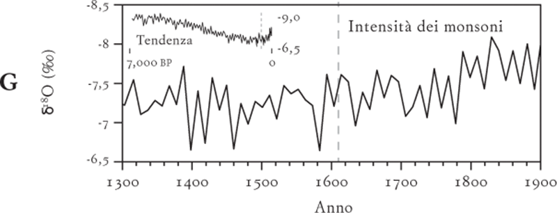 A mostra una riduzione dell’anidride carbonica atmosferica iniziata all’incirca nel 1520, con un minimo nel 1610, dalla carota di ghiaccio di Law Dome, nell’Antartide. B mostra il rapporto isotopico del carbonio nell’anidride carbonica nella carota di ghiaccio dell’Antartide settentrionale, che a partire all’incirca dal 1500 sale fino a un picco nel 1610, dimostrando che la riduzione dell’anidride carbonica fu causata dall’assorbimento di carbonio sulla superficie terrestre tra il 1500 e il 1600. C mostra i livelli di metano nella carota di ghiaccio di Law Dome che presentano una diminuzione di breve durata a partire dal 1550 fino a un minimo intorno al 1610, collegata a livelli minori di biomassa bruciata nell’emisfero australe, e poi un lungo aumento esponenziale. D mostra un picco dei livelli di polveri nella carota estratta dalla calotta di ghiaccio di Quelccaya, nelle Ande peruviane, provenienti dall’eruzione del vulcano Huaynaputina del 1600. E mostra un lipide (IP25) prodotto dalle diatomee (alghe unicellulari) del mare dei Ciukci, che è correlato con l’estensione del ghiaccio marino artico, massima all’incirca tra il 1500 e il 1600. F mostra l’abbondanza di organismi marini dotati di guscio, i foraminiferi planctonici Globigerina bulloides, un tipo di protisti ameboidi campionati nel Mar Arabico, che raggiunge un minimo intorno al 1610, indicante basse temperature della superficie del mare ai tropici. G mostra il rapporto isotopico di 18O in una stalagmite di una grotta in Cina. L’indebolimento a lungo termine, per 7000 anni, del monsone asiatico terminò intorno al 1600. La prima comparsa del polline di mais, una specie originaria delle Americhe, nel 1600, in un sedimento marino al largo delle coste italiane fornisce un ulteriore sito marino che completa una definizione dell’inizio dell’Antropocene nel 161015.