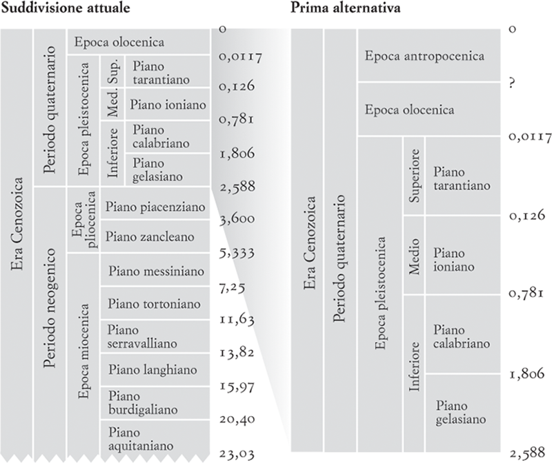 Gli ultimi 23 milioni di anni dell’attuale scala ufficiale dei tempi geologici e tre alternative per permettere l’aggiunta dell’epoca dell’Antropocene. Nella prima alternativa, l’Antropocene segue l’Olocene, mantenendo in tal modo quello che sarebbe un normale interglaciale come un’anomala epoca olocenica molto breve.