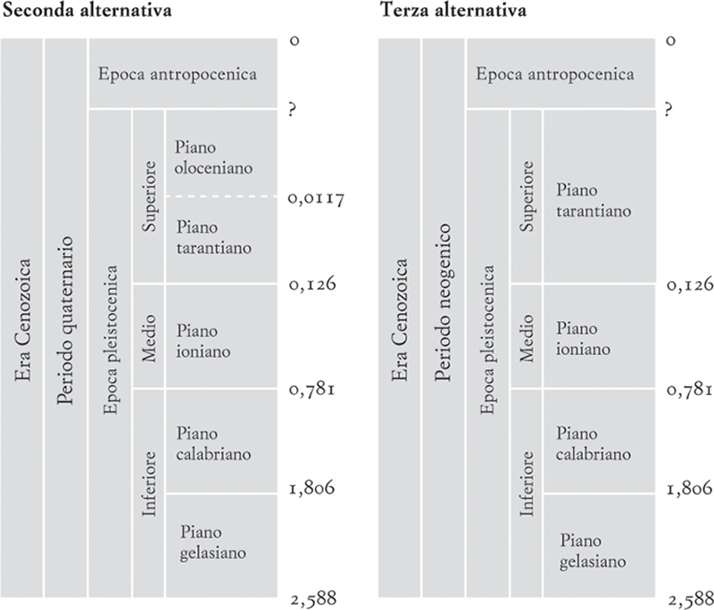 Nella seconda alternativa, l’Antropocene segue direttamente il Pleistocene, facendo retrocedere l’epoca olocenica a un piano, chiamato Oloceniano. Nella terza alternativa, viene eliminato l’arcaico periodo quaternario, permettendo al periodo neogenico (della «nuova vita») di arrivare fino al presente, e anche l’Epoca olocenica di anomala brevità.