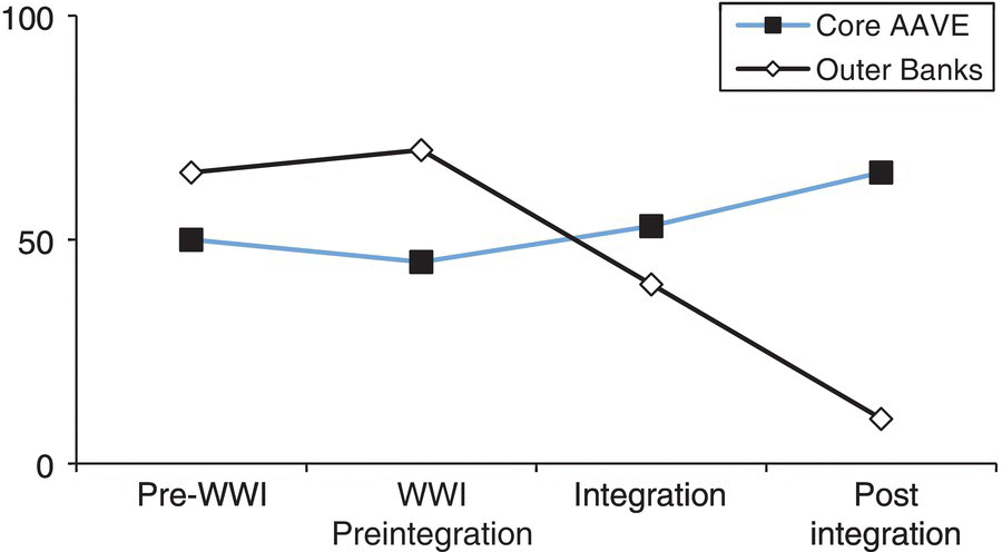 Graph depicting the trajectory of language change for African Americans in Hyde County, with an ascending curve representing core AAVE and a descending curve representing Outer Banks.