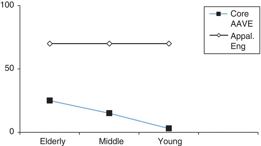 Graph depicting the trajectory of language change for Beech Bottom, with a descending curve representing core AAVE and a horizontal line for Appalachian English.