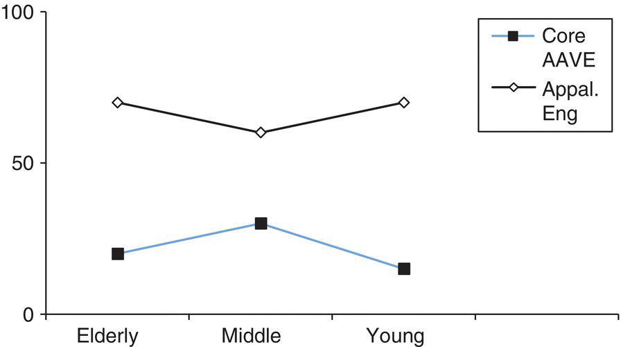 Graph depicting the trajectory of language change for Texana, with an inverted V-shaped curve at the bottom representing core AAVE and a V-shaped curve at the top representing Appalachian English.