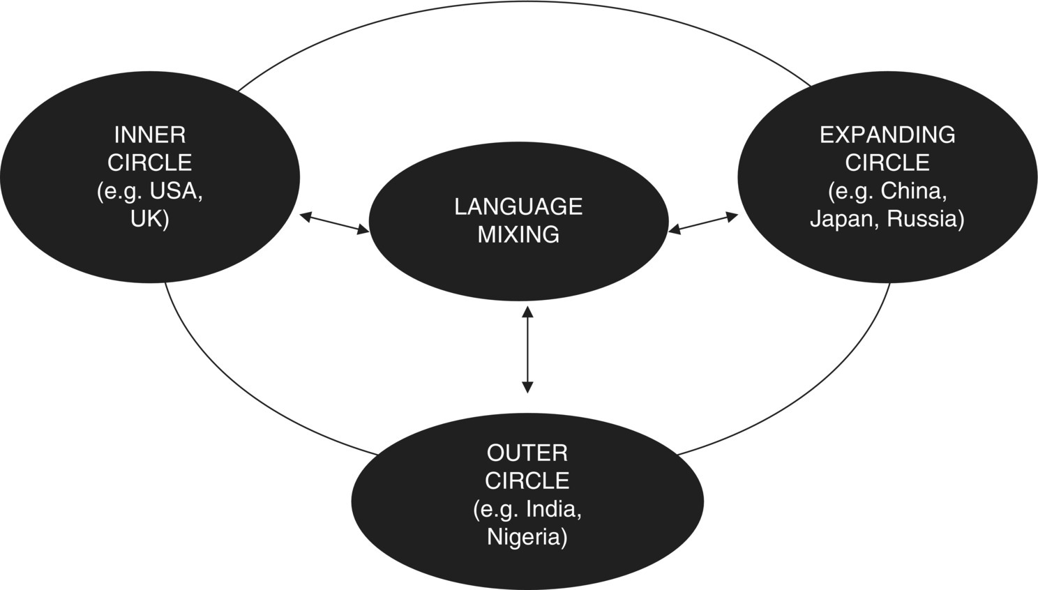 Diagram of global English typology displaying a solid ellipse labeled language mixing having two-headed arrows linking to 3 solid surrounding ellipses labeled inner circle, outer circle, and expanding circle.