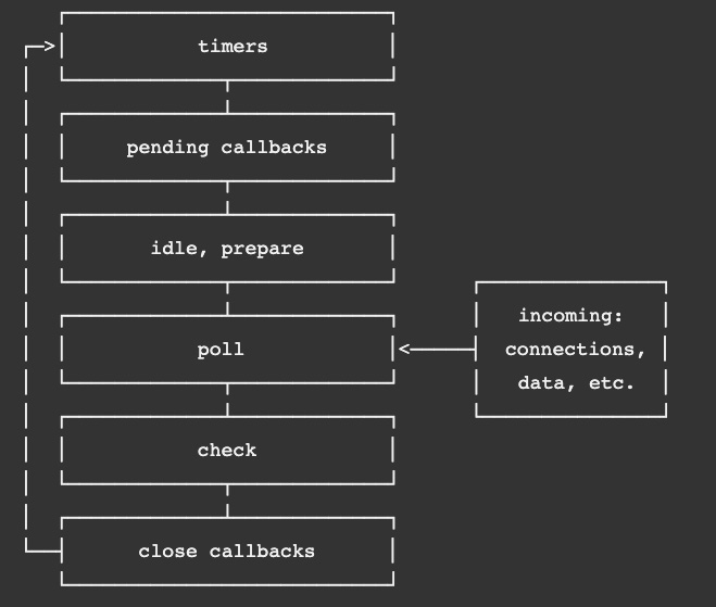 Figure 8.1 – Node event loop from the Node documentation
