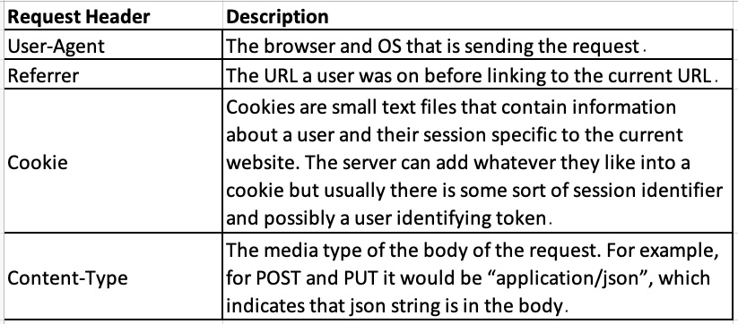 Figure 8.10 – Request headers
