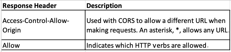 Figure 8.11 – Response headers
