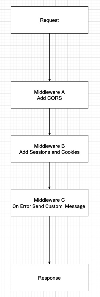 Figure 8.22 – Express request response flow
