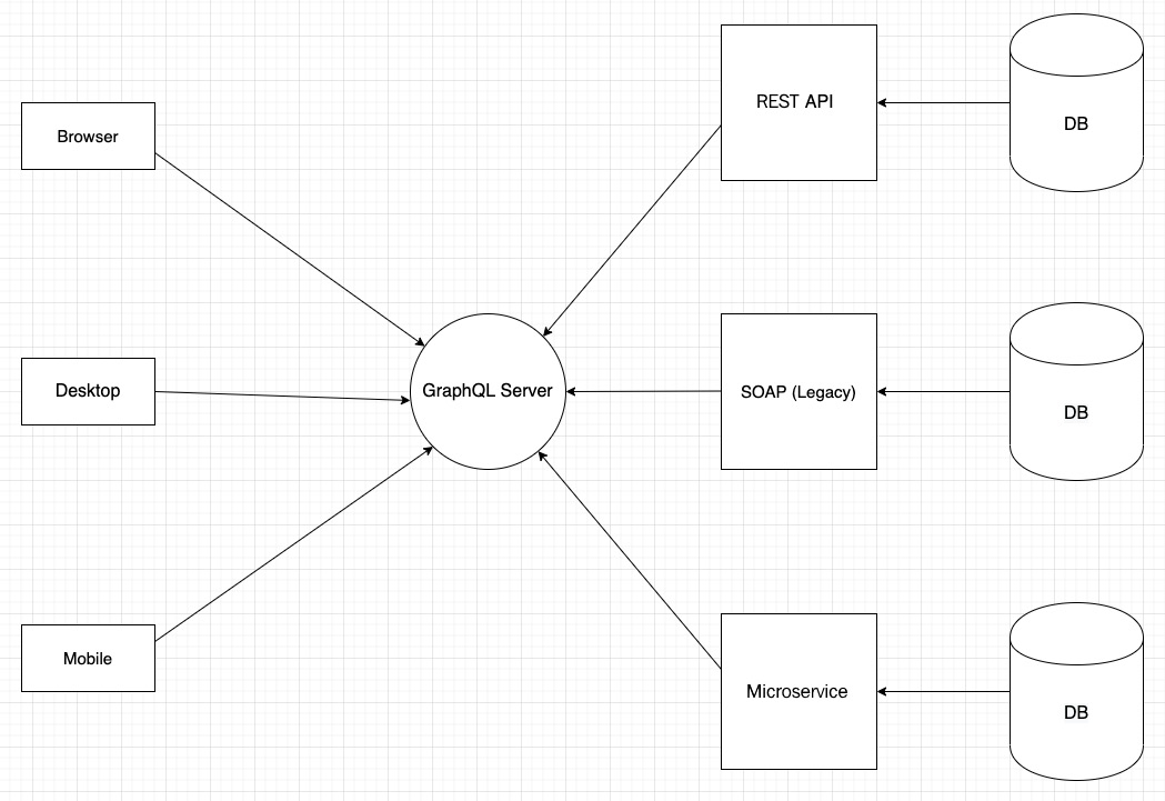 Figure 9.1 – GraphQL as a gateway
