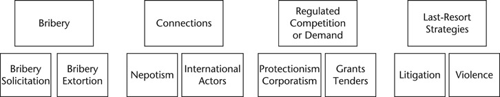 Figure 21.1 Popular non-market strategic initiatives in the EECA