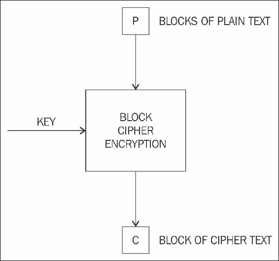 Block ciphers