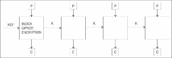 Electronic code book