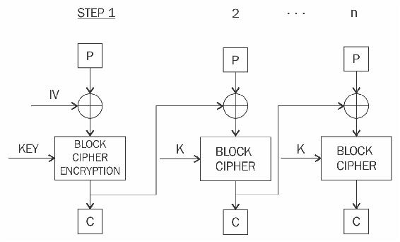 Cipher block chaining