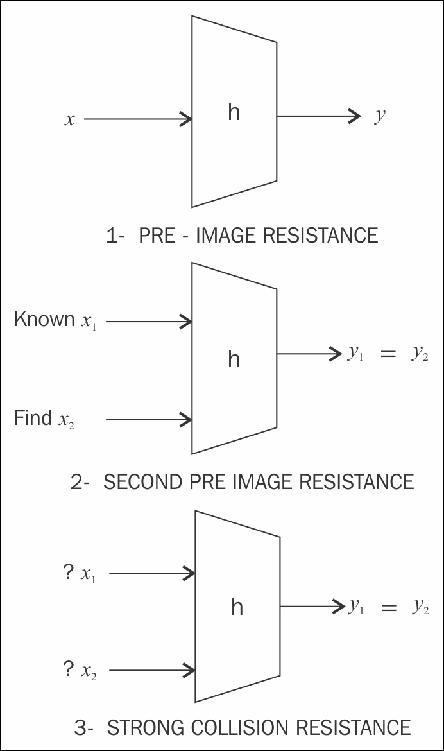 Secure Hash Algorithms (SHAs)