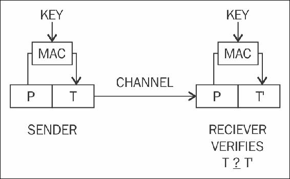 HMACs (hash-based MACs)