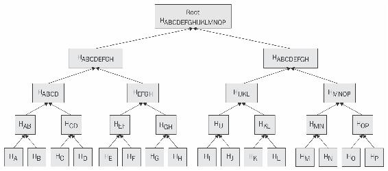 Merkle trees