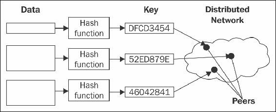 Distributed hash tables (DHTs)