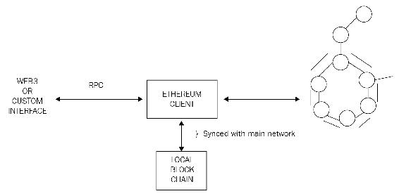 The Ethereum stack