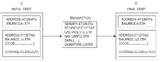 Ethereum blockchain