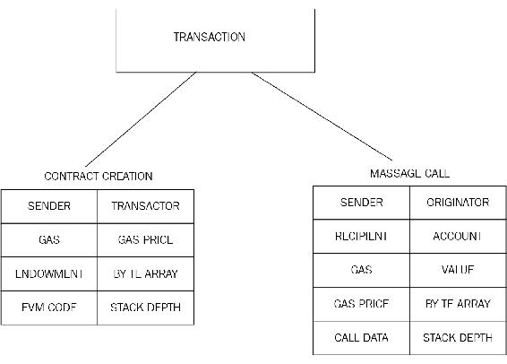 Message call transaction