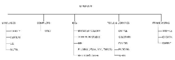 Development tools and clients