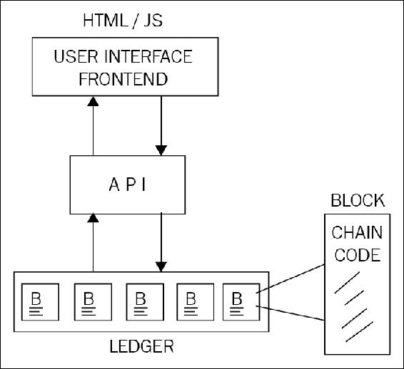 Applications on blockchain