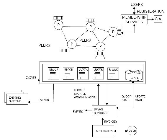 Chaincode implementation