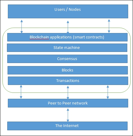 Introduction to blockchain