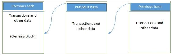 Various technical definitions of blockchains