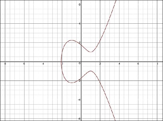 Mathematics behind ECC