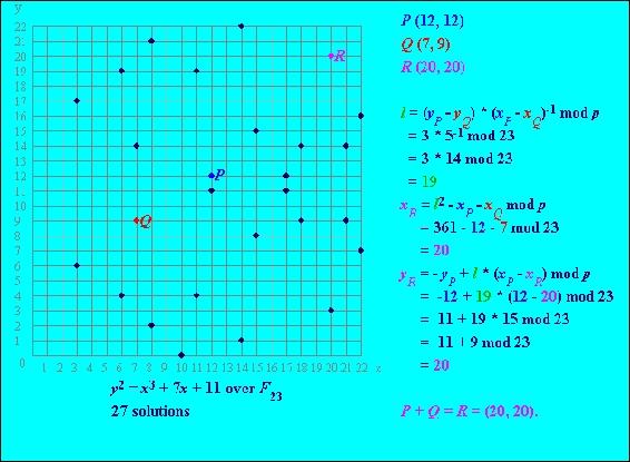 Point addition