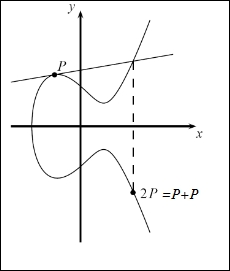 Point doubling