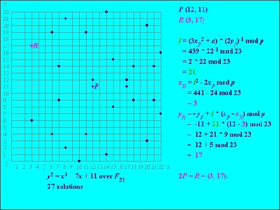 Point doubling