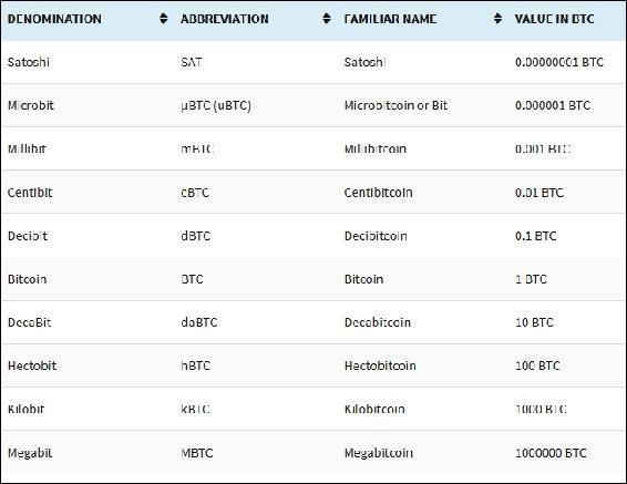 Bitcoin currency units