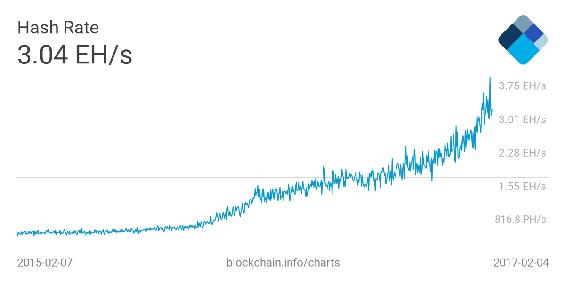 The hashing rate