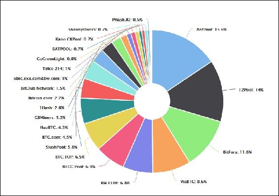 Mining pools